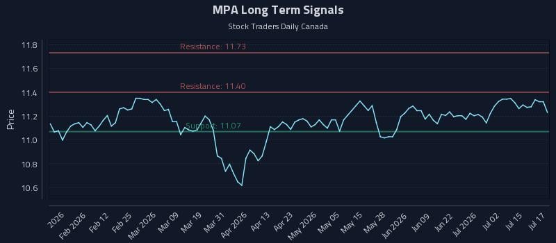 MPA Long Term Analysis for July 20 2026 MPA Long Term Analysis for July 20 2026