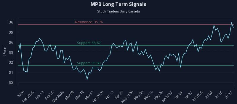 MPB Long Term Analysis for July 20 2026 MPB Long Term Analysis for July 20 2026