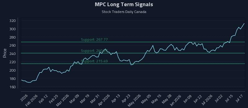MPC Long Term Analysis for July 20 2026 MPC Long Term Analysis for July 20 2026