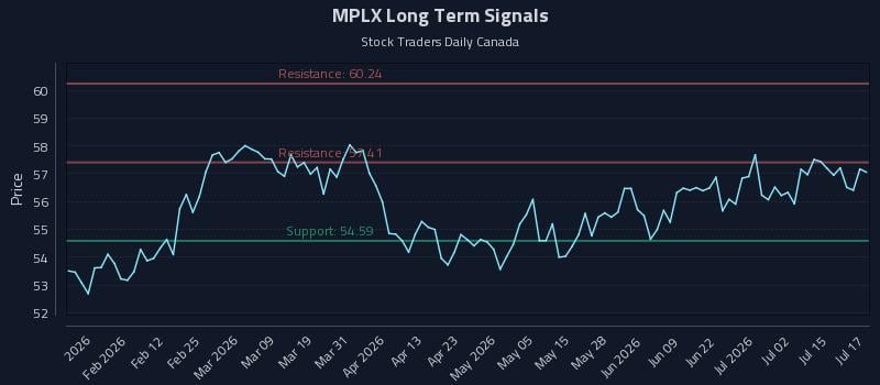 MPLX Long Term Analysis for July 20 2026 MPLX Long Term Analysis for July 20 2026