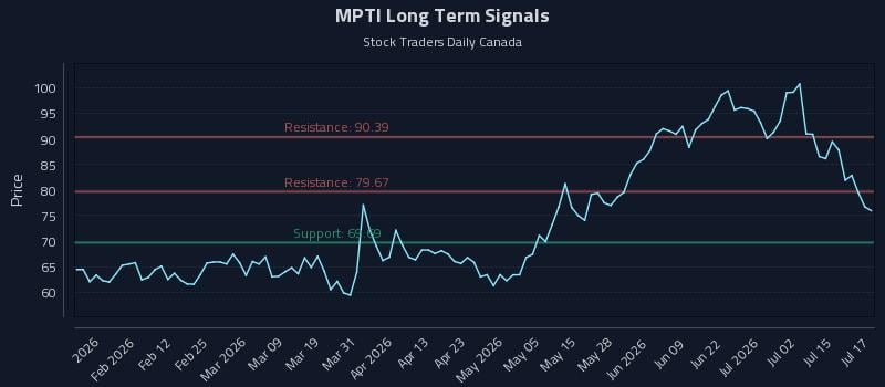 MPTI Long Term Analysis for July 20 2026 MPTI Long Term Analysis for July 20 2026