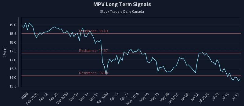MPV Long Term Analysis for July 20 2026 MPV Long Term Analysis for July 20 2026