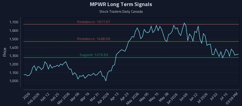 MPWR Long Term Analysis for July 20 2026 MPWR Long Term Analysis for July 20 2026