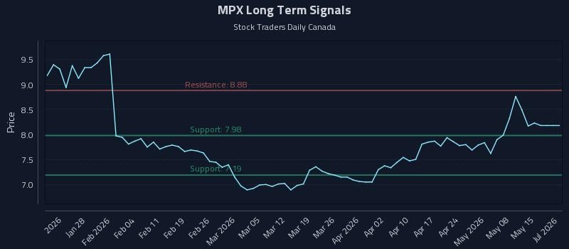 MPX Long Term Analysis for July 20 2026 MPX Long Term Analysis for July 20 2026