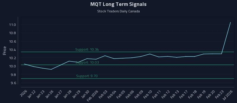 MQT Long Term Analysis for July 20 2026 MQT Long Term Analysis for July 20 2026