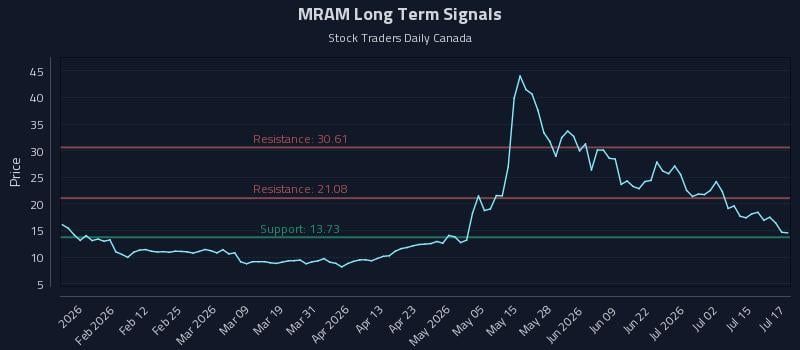 MRAM Long Term Analysis for July 20 2026 MRAM Long Term Analysis for July 20 2026
