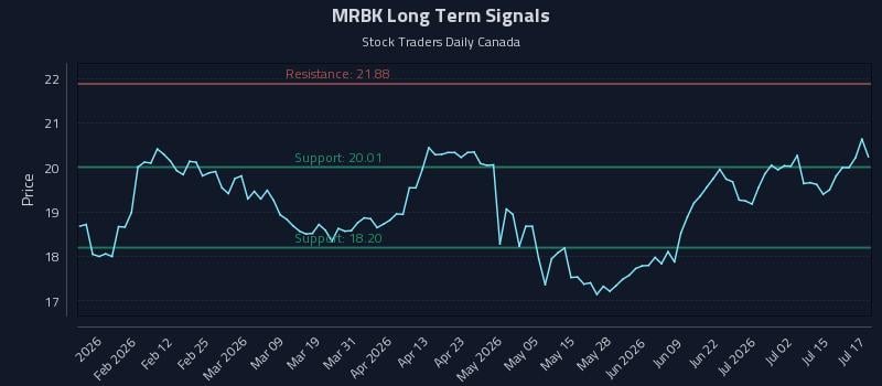 MRBK Long Term Analysis for July 20 2026 MRBK Long Term Analysis for July 20 2026