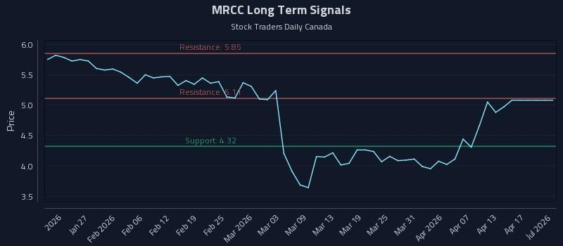MRCC Long Term Analysis for July 20 2026 MRCC Long Term Analysis for July 20 2026
