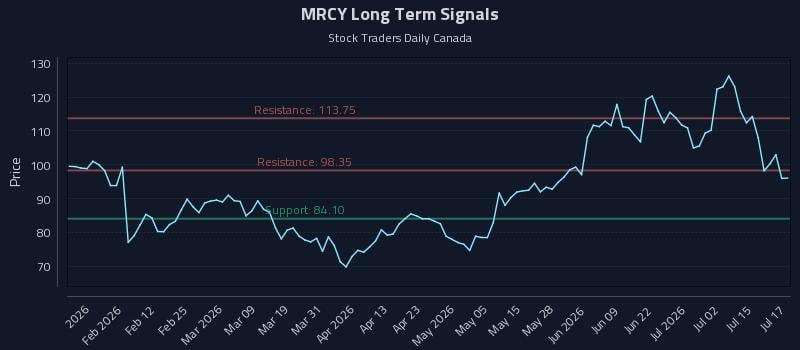 MRCY Long Term Analysis for July 20 2026 MRCY Long Term Analysis for July 20 2026