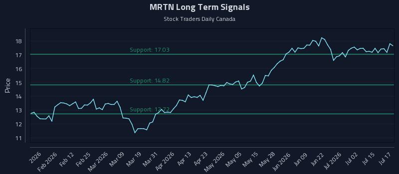 MRTN Long Term Analysis for July 20 2026 MRTN Long Term Analysis for July 20 2026