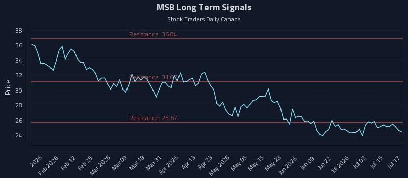 MSB Long Term Analysis for July 20 2026 MSB Long Term Analysis for July 20 2026