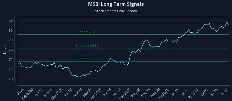 MSBI Long Term Analysis for July 20 2026 MSBI Long Term Analysis for July 20 2026