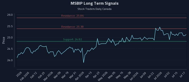 MSBIP Long Term Analysis for July 20 2026 MSBIP Long Term Analysis for July 20 2026