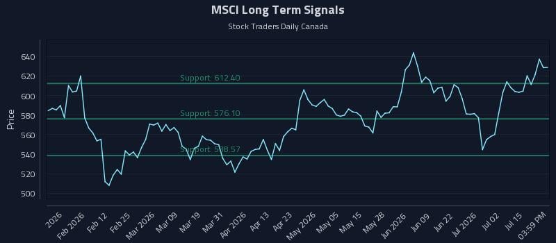 MSCI Long Term Analysis for July 20 2026 MSCI Long Term Analysis for July 20 2026