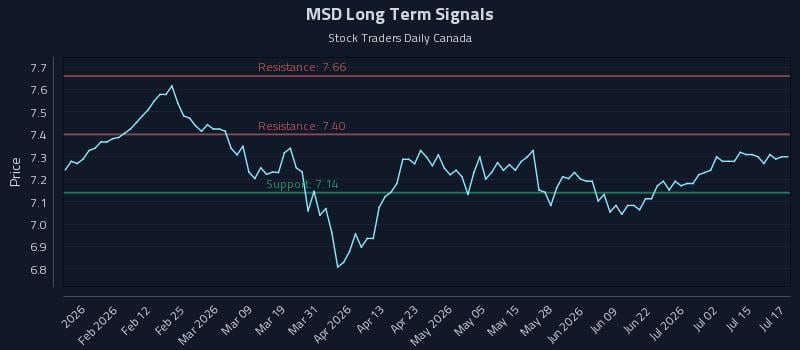MSD Long Term Analysis for July 20 2026 MSD Long Term Analysis for July 20 2026