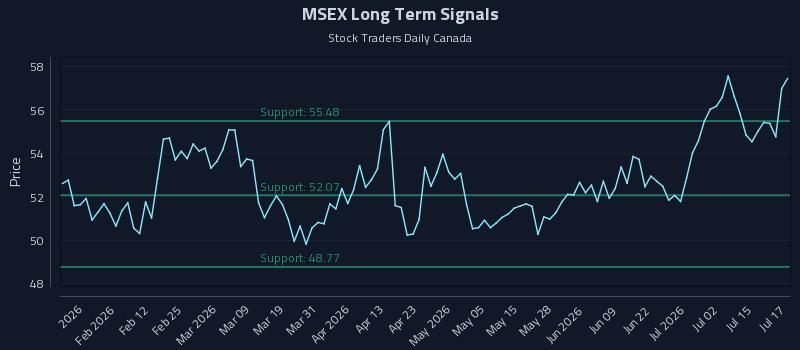 MSEX Long Term Analysis for July 20 2026 MSEX Long Term Analysis for July 20 2026