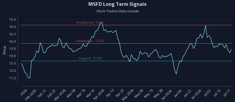 MSFD Long Term Analysis for July 20 2026 MSFD Long Term Analysis for July 20 2026