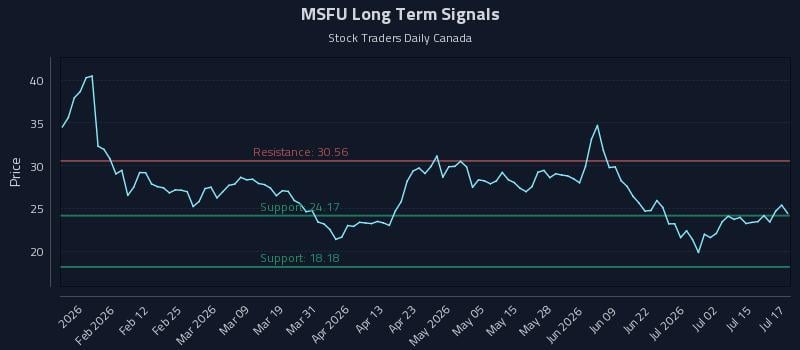 MSFU Long Term Analysis for July 20 2026 MSFU Long Term Analysis for July 20 2026