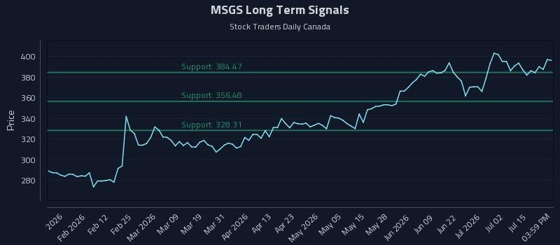 MSGS Long Term Analysis for July 20 2026 MSGS Long Term Analysis for July 20 2026