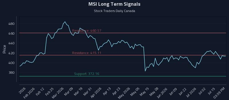 MSI Long Term Analysis for July 20 2026 MSI Long Term Analysis for July 20 2026