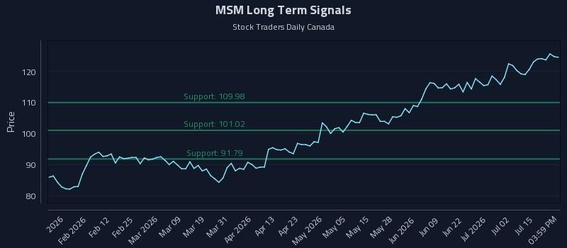 MSM Long Term Analysis for July 20 2026 MSM Long Term Analysis for July 20 2026