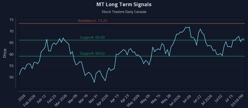 MT Long Term Analysis for July 20 2026 MT Long Term Analysis for July 20 2026