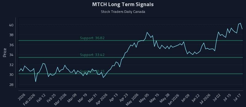MTCH Long Term Analysis for July 20 2026 MTCH Long Term Analysis for July 20 2026