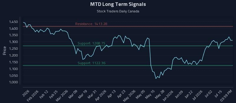 MTD Long Term Analysis for July 20 2026 MTD Long Term Analysis for July 20 2026
