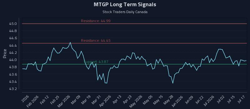MTGP Long Term Analysis for July 20 2026 MTGP Long Term Analysis for July 20 2026