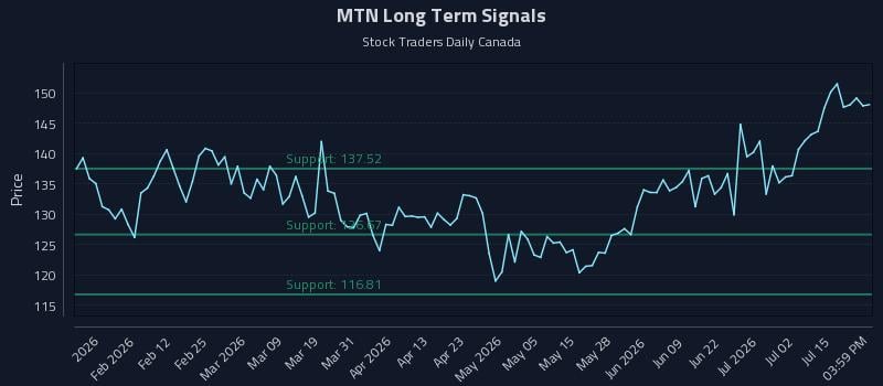 MTN Long Term Analysis for July 20 2026 MTN Long Term Analysis for July 20 2026