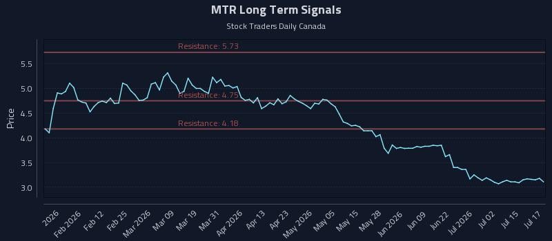 MTR Long Term Analysis for July 20 2026 MTR Long Term Analysis for July 20 2026