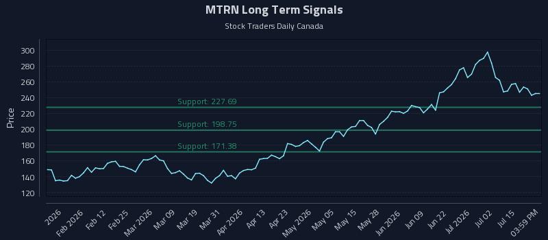 MTRN Long Term Analysis for July 20 2026 MTRN Long Term Analysis for July 20 2026