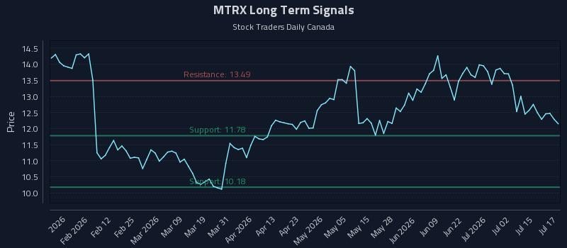 MTRX Long Term Analysis for July 20 2026 MTRX Long Term Analysis for July 20 2026