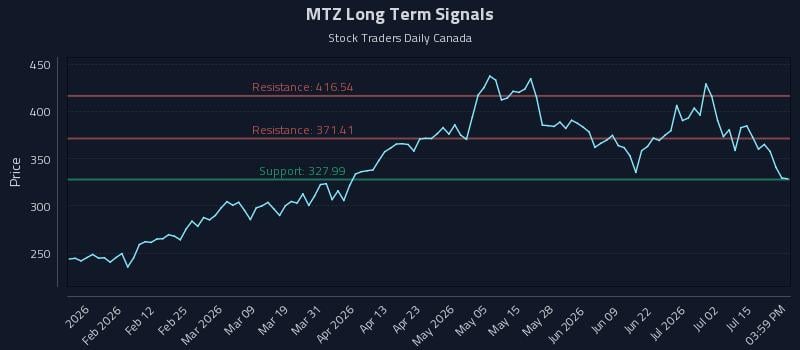 MTZ Long Term Analysis for July 20 2026 MTZ Long Term Analysis for July 20 2026