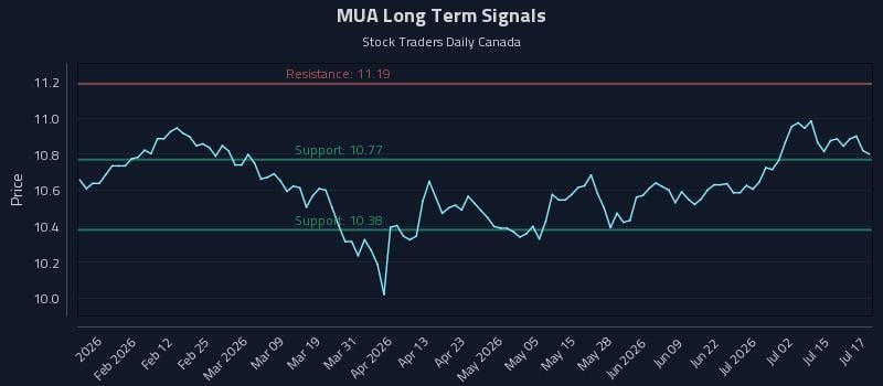 MUA Long Term Analysis for July 20 2026 MUA Long Term Analysis for July 20 2026