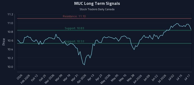 MUC Long Term Analysis for July 20 2026 MUC Long Term Analysis for July 20 2026