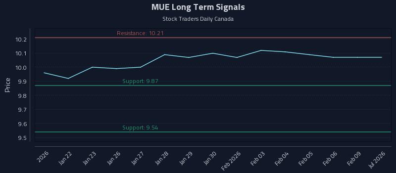 MUE Long Term Analysis for July 20 2026 MUE Long Term Analysis for July 20 2026