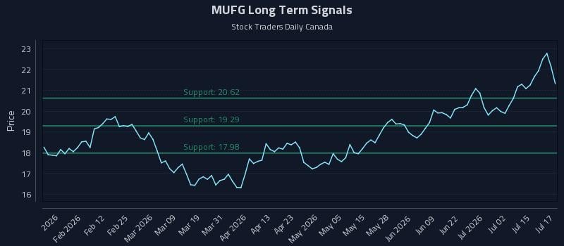 MUFG Long Term Analysis for July 20 2026 MUFG Long Term Analysis for July 20 2026