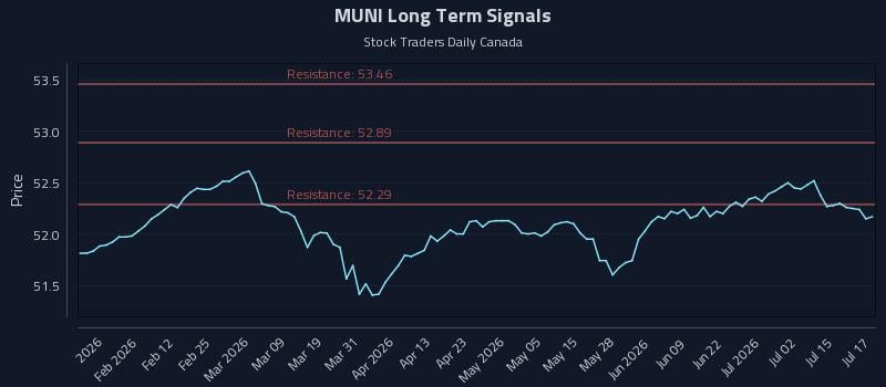 MUNI Long Term Analysis for July 20 2026 MUNI Long Term Analysis for July 20 2026