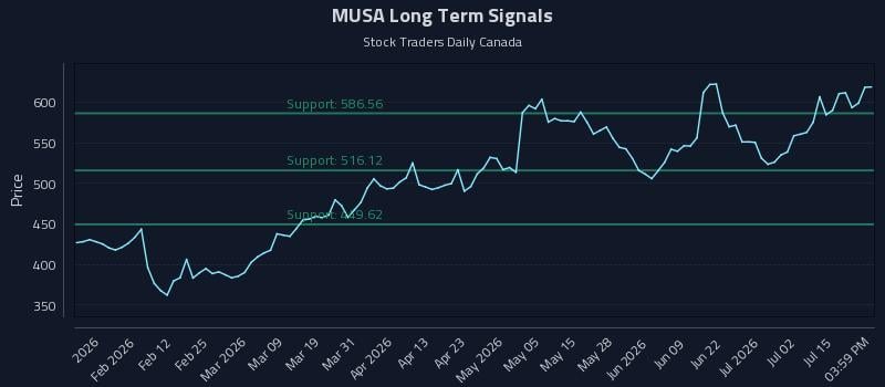 MUSA Long Term Analysis for July 20 2026 MUSA Long Term Analysis for July 20 2026