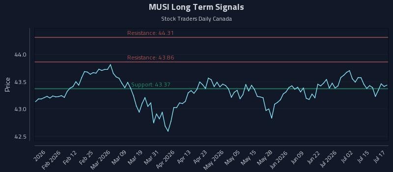 MUSI Long Term Analysis for July 20 2026 MUSI Long Term Analysis for July 20 2026