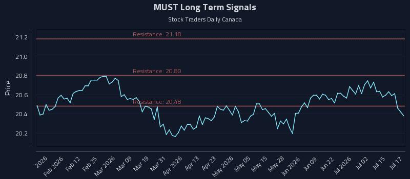 MUST Long Term Analysis for July 20 2026 MUST Long Term Analysis for July 20 2026