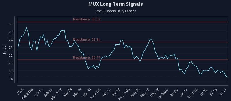 MUX Long Term Analysis for July 20 2026 MUX Long Term Analysis for July 20 2026