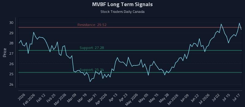 MVBF Long Term Analysis for July 20 2026 MVBF Long Term Analysis for July 20 2026