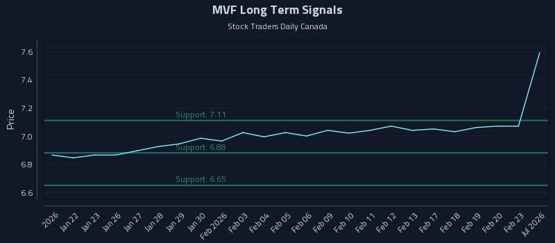MVF Long Term Analysis for July 20 2026 MVF Long Term Analysis for July 20 2026