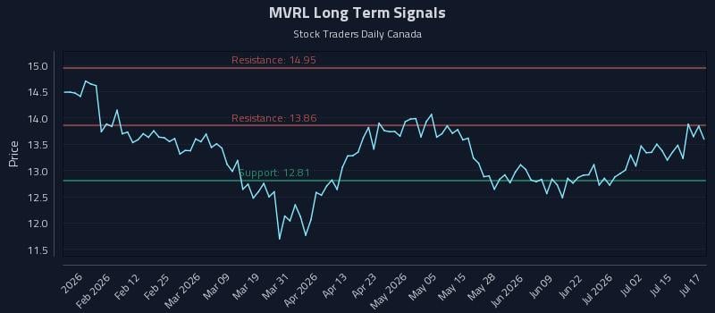 MVRL Long Term Analysis for July 20 2026 MVRL Long Term Analysis for July 20 2026