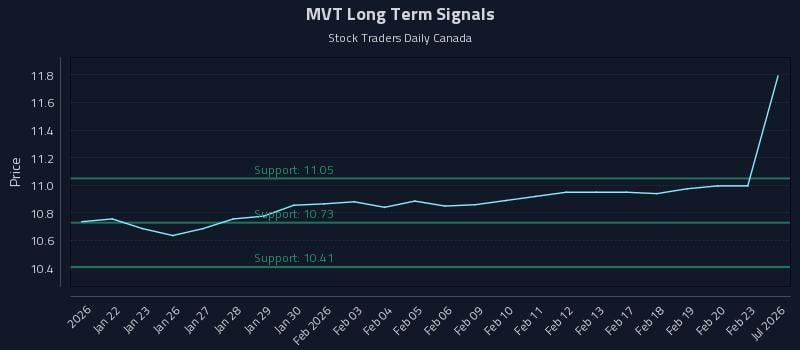 MVT Long Term Analysis for July 20 2026 MVT Long Term Analysis for July 20 2026