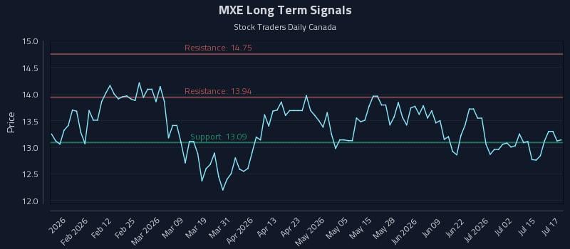 MXE Long Term Analysis for July 20 2026 MXE Long Term Analysis for July 20 2026