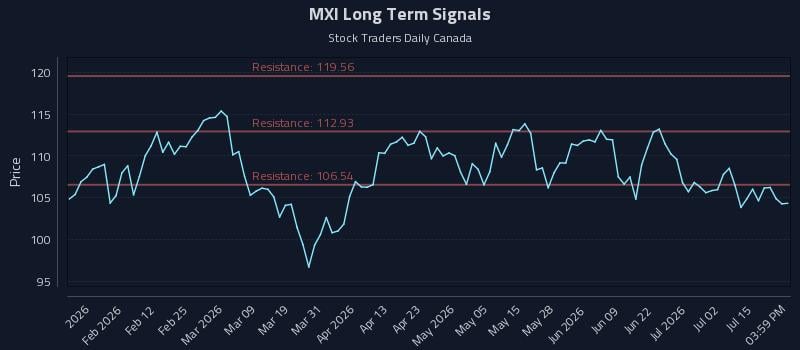 MXI Long Term Analysis for July 20 2026 MXI Long Term Analysis for July 20 2026