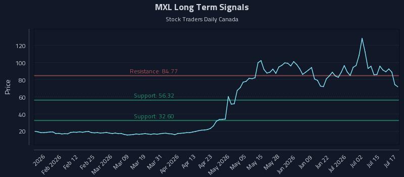MXL Long Term Analysis for July 20 2026 MXL Long Term Analysis for July 20 2026